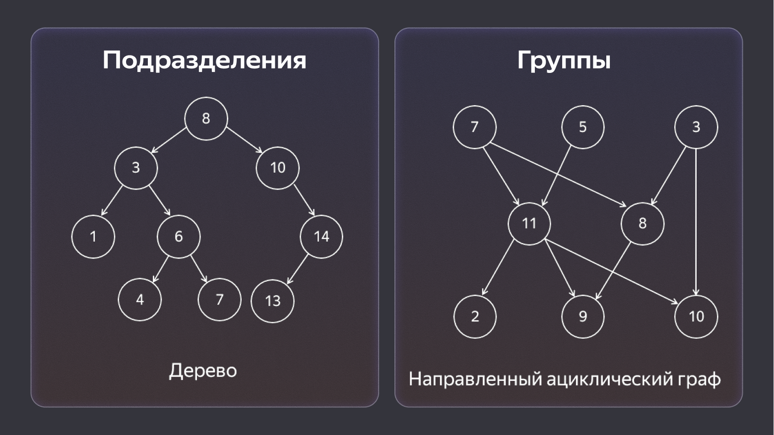Как мы научили реляционую базу хранить оргструктуру в виде графа на 500к пользователей - 5